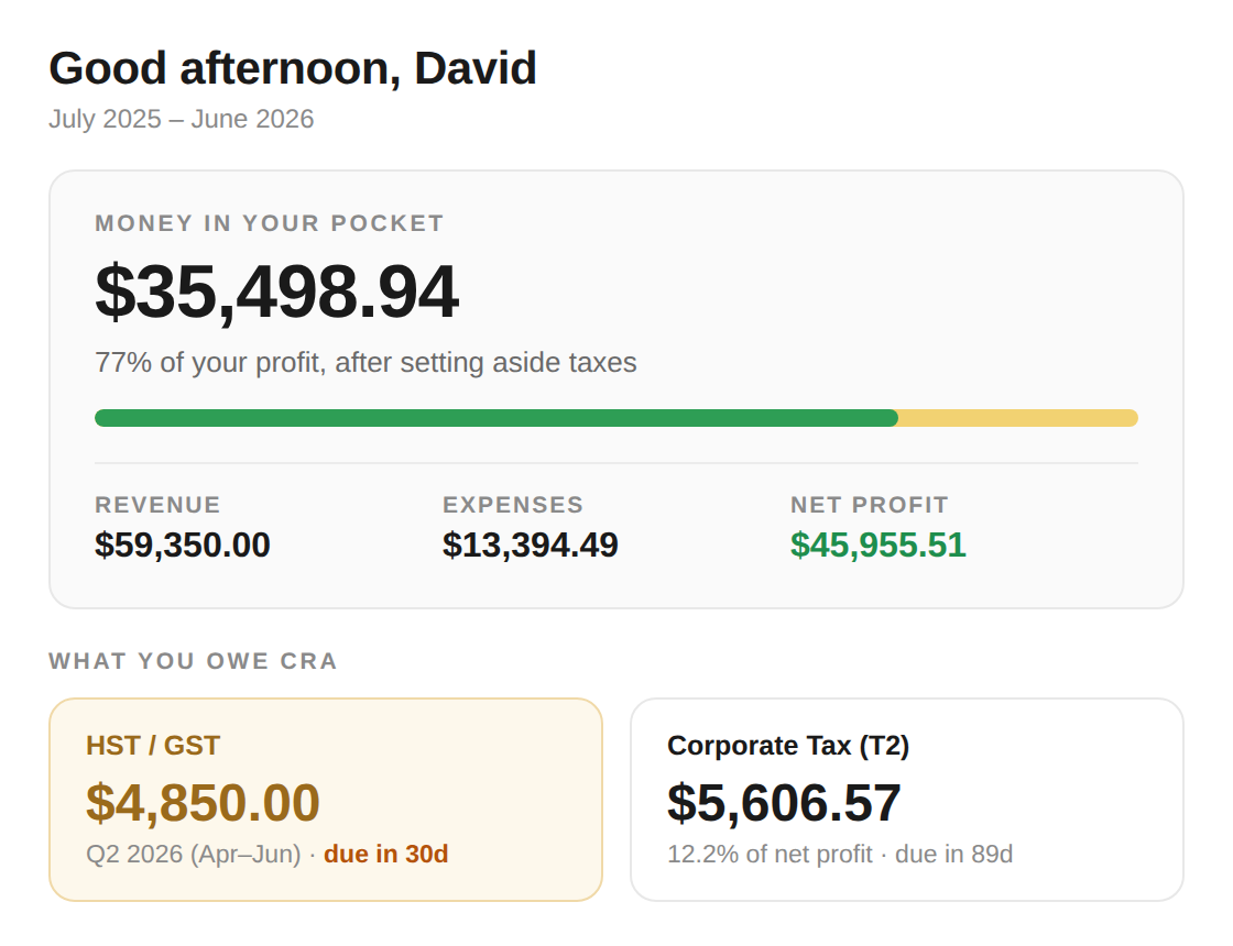 The taxifi client dashboard: money in your pocket $35,498.94, revenue, expenses, net profit, and what you owe CRA with due dates